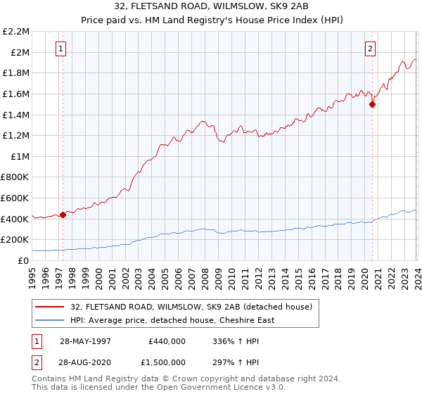 32, FLETSAND ROAD, WILMSLOW, SK9 2AB: Price paid vs HM Land Registry's House Price Index