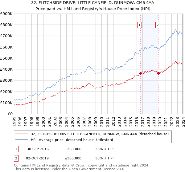 32, FLITCHSIDE DRIVE, LITTLE CANFIELD, DUNMOW, CM6 4AA: Price paid vs HM Land Registry's House Price Index
