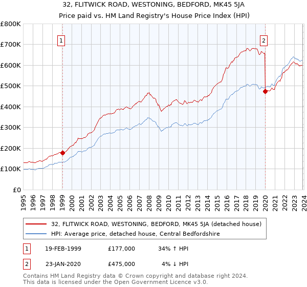 32, FLITWICK ROAD, WESTONING, BEDFORD, MK45 5JA: Price paid vs HM Land Registry's House Price Index