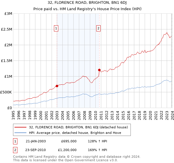 32, FLORENCE ROAD, BRIGHTON, BN1 6DJ: Price paid vs HM Land Registry's House Price Index