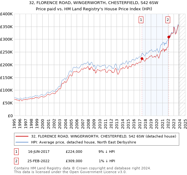32, FLORENCE ROAD, WINGERWORTH, CHESTERFIELD, S42 6SW: Price paid vs HM Land Registry's House Price Index