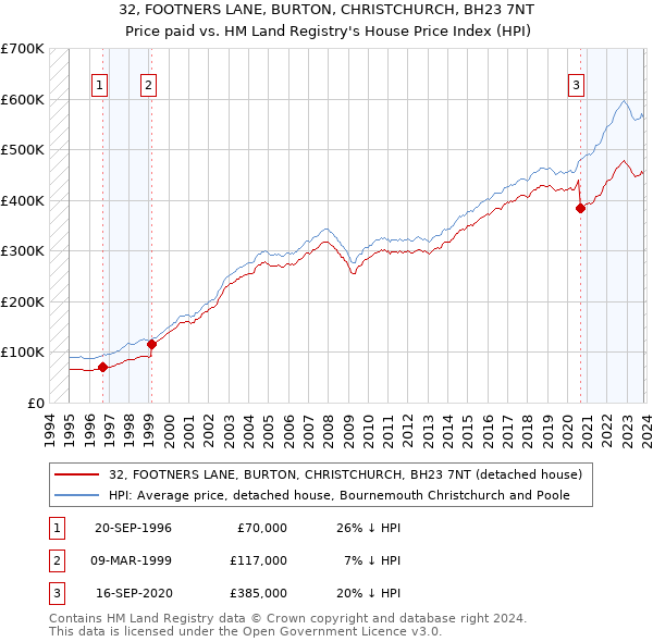 32, FOOTNERS LANE, BURTON, CHRISTCHURCH, BH23 7NT: Price paid vs HM Land Registry's House Price Index