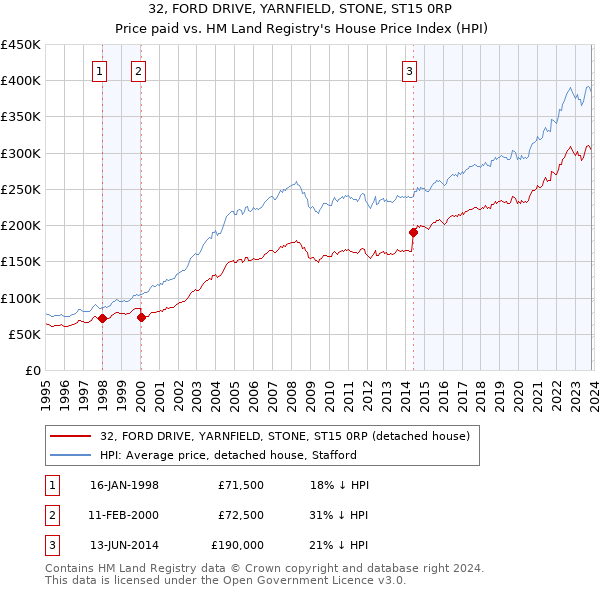 32, FORD DRIVE, YARNFIELD, STONE, ST15 0RP: Price paid vs HM Land Registry's House Price Index