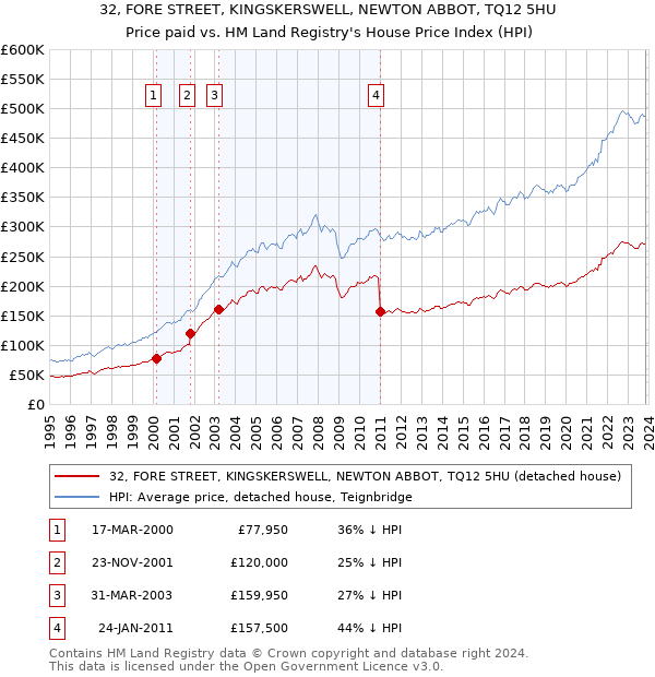 32, FORE STREET, KINGSKERSWELL, NEWTON ABBOT, TQ12 5HU: Price paid vs HM Land Registry's House Price Index