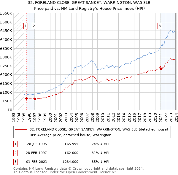 32, FORELAND CLOSE, GREAT SANKEY, WARRINGTON, WA5 3LB: Price paid vs HM Land Registry's House Price Index