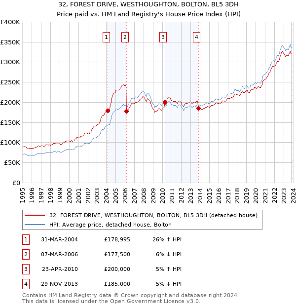 32, FOREST DRIVE, WESTHOUGHTON, BOLTON, BL5 3DH: Price paid vs HM Land Registry's House Price Index