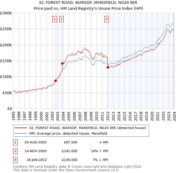 32, FOREST ROAD, WARSOP, MANSFIELD, NG20 0ER: Price paid vs HM Land Registry's House Price Index