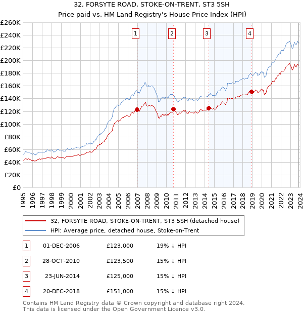 32, FORSYTE ROAD, STOKE-ON-TRENT, ST3 5SH: Price paid vs HM Land Registry's House Price Index