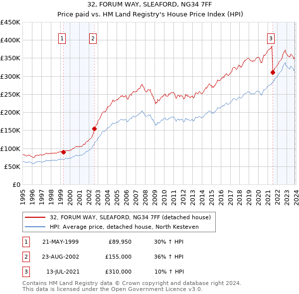 32, FORUM WAY, SLEAFORD, NG34 7FF: Price paid vs HM Land Registry's House Price Index