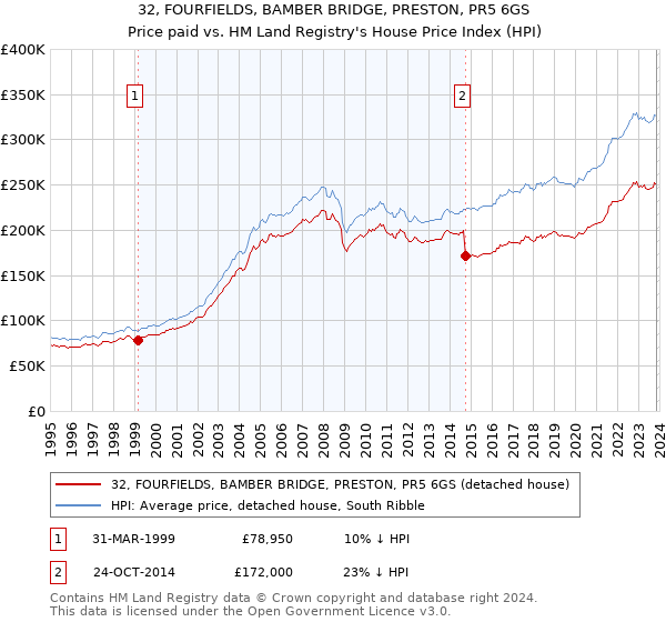 32, FOURFIELDS, BAMBER BRIDGE, PRESTON, PR5 6GS: Price paid vs HM Land Registry's House Price Index
