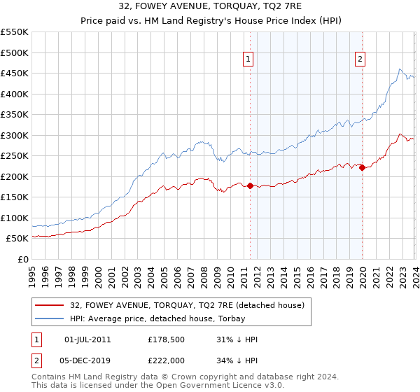 32, FOWEY AVENUE, TORQUAY, TQ2 7RE: Price paid vs HM Land Registry's House Price Index