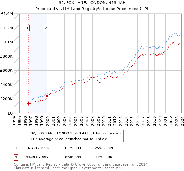 32, FOX LANE, LONDON, N13 4AH: Price paid vs HM Land Registry's House Price Index