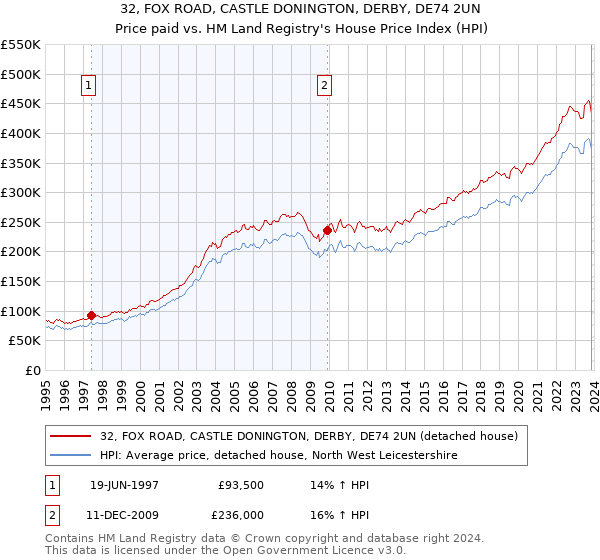 32, FOX ROAD, CASTLE DONINGTON, DERBY, DE74 2UN: Price paid vs HM Land Registry's House Price Index