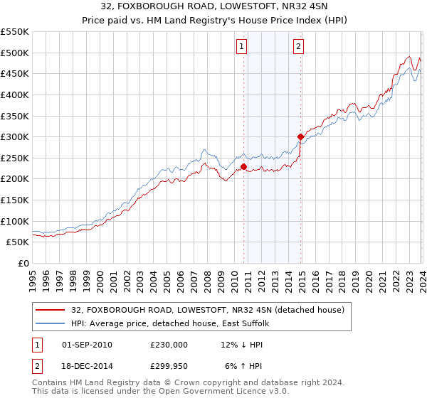 32, FOXBOROUGH ROAD, LOWESTOFT, NR32 4SN: Price paid vs HM Land Registry's House Price Index