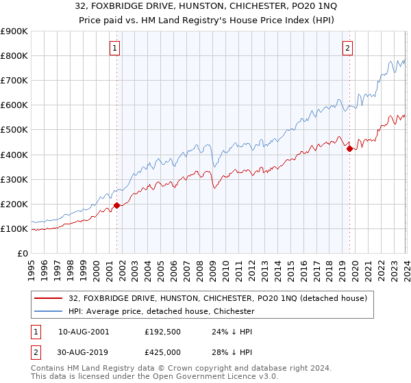 32, FOXBRIDGE DRIVE, HUNSTON, CHICHESTER, PO20 1NQ: Price paid vs HM Land Registry's House Price Index