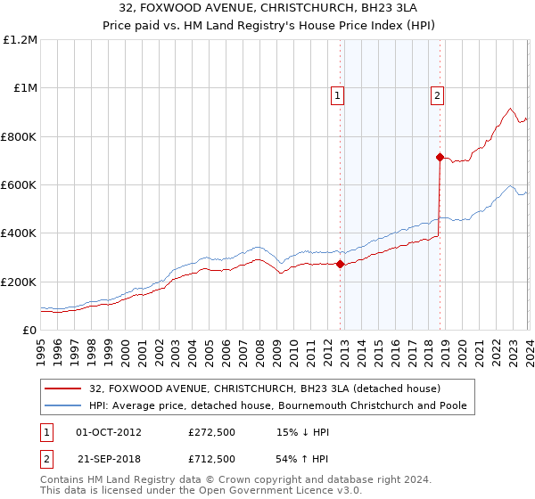 32, FOXWOOD AVENUE, CHRISTCHURCH, BH23 3LA: Price paid vs HM Land Registry's House Price Index