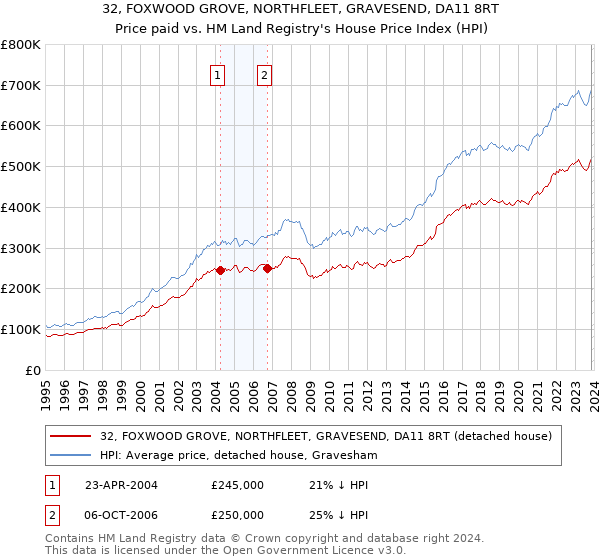 32, FOXWOOD GROVE, NORTHFLEET, GRAVESEND, DA11 8RT: Price paid vs HM Land Registry's House Price Index