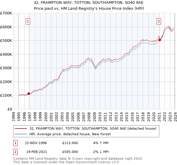32, FRAMPTON WAY, TOTTON, SOUTHAMPTON, SO40 9AE: Price paid vs HM Land Registry's House Price Index