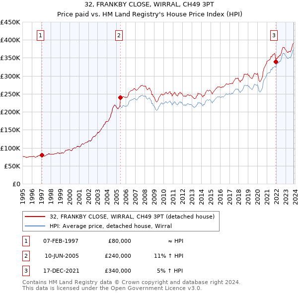 32, FRANKBY CLOSE, WIRRAL, CH49 3PT: Price paid vs HM Land Registry's House Price Index