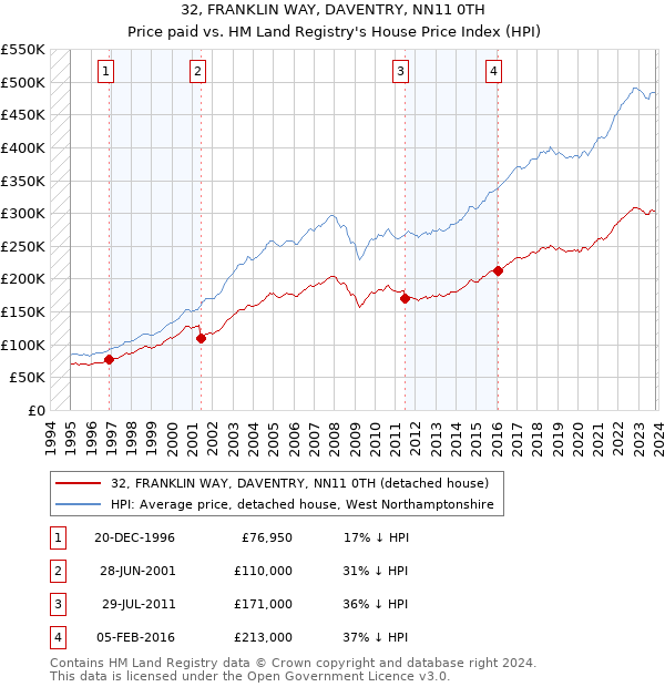 32, FRANKLIN WAY, DAVENTRY, NN11 0TH: Price paid vs HM Land Registry's House Price Index