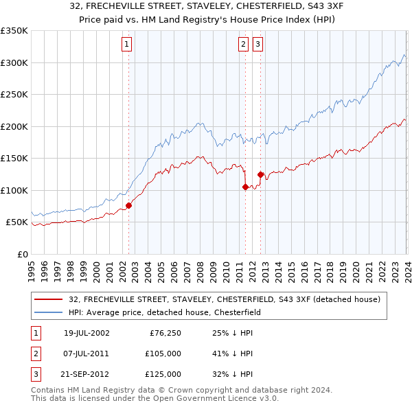 32, FRECHEVILLE STREET, STAVELEY, CHESTERFIELD, S43 3XF: Price paid vs HM Land Registry's House Price Index