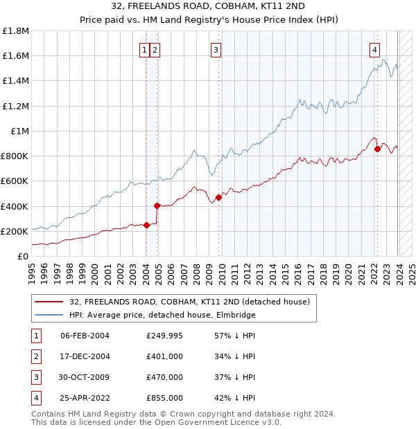 32, FREELANDS ROAD, COBHAM, KT11 2ND: Price paid vs HM Land Registry's House Price Index
