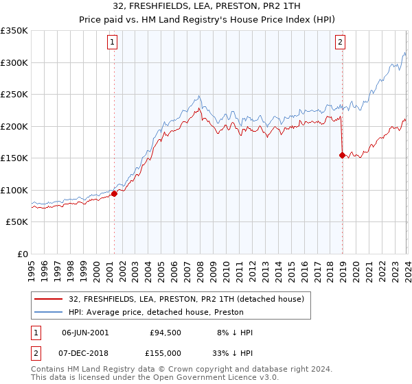32, FRESHFIELDS, LEA, PRESTON, PR2 1TH: Price paid vs HM Land Registry's House Price Index