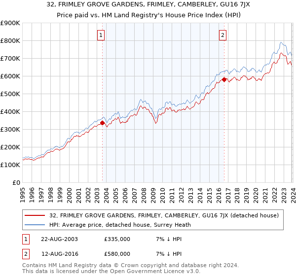 32, FRIMLEY GROVE GARDENS, FRIMLEY, CAMBERLEY, GU16 7JX: Price paid vs HM Land Registry's House Price Index