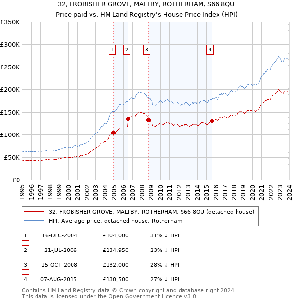 32, FROBISHER GROVE, MALTBY, ROTHERHAM, S66 8QU: Price paid vs HM Land Registry's House Price Index