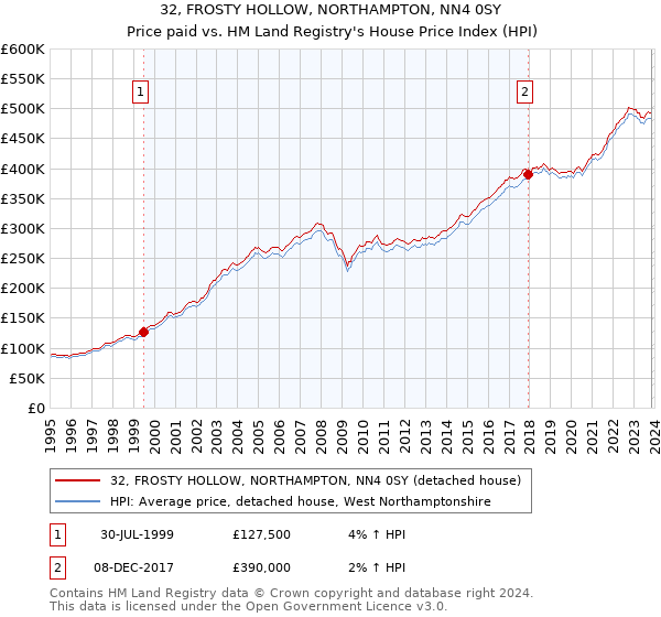 32, FROSTY HOLLOW, NORTHAMPTON, NN4 0SY: Price paid vs HM Land Registry's House Price Index