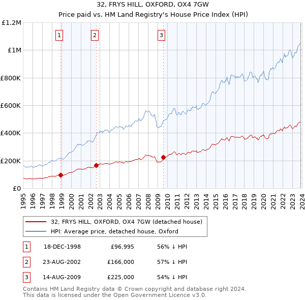 32, FRYS HILL, OXFORD, OX4 7GW: Price paid vs HM Land Registry's House Price Index