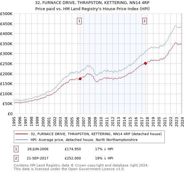 32, FURNACE DRIVE, THRAPSTON, KETTERING, NN14 4RP: Price paid vs HM Land Registry's House Price Index