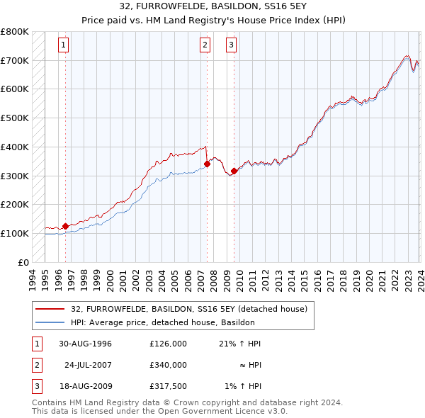 32, FURROWFELDE, BASILDON, SS16 5EY: Price paid vs HM Land Registry's House Price Index
