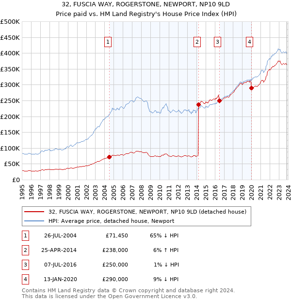 32, FUSCIA WAY, ROGERSTONE, NEWPORT, NP10 9LD: Price paid vs HM Land Registry's House Price Index