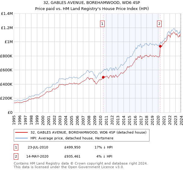 32, GABLES AVENUE, BOREHAMWOOD, WD6 4SP: Price paid vs HM Land Registry's House Price Index