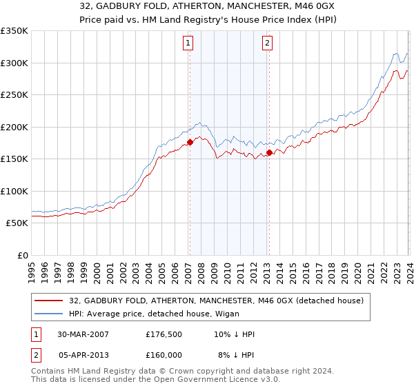 32, GADBURY FOLD, ATHERTON, MANCHESTER, M46 0GX: Price paid vs HM Land Registry's House Price Index