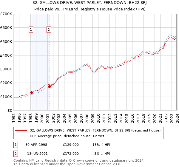 32, GALLOWS DRIVE, WEST PARLEY, FERNDOWN, BH22 8RJ: Price paid vs HM Land Registry's House Price Index