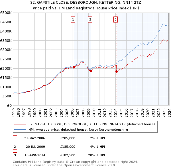 32, GAPSTILE CLOSE, DESBOROUGH, KETTERING, NN14 2TZ: Price paid vs HM Land Registry's House Price Index