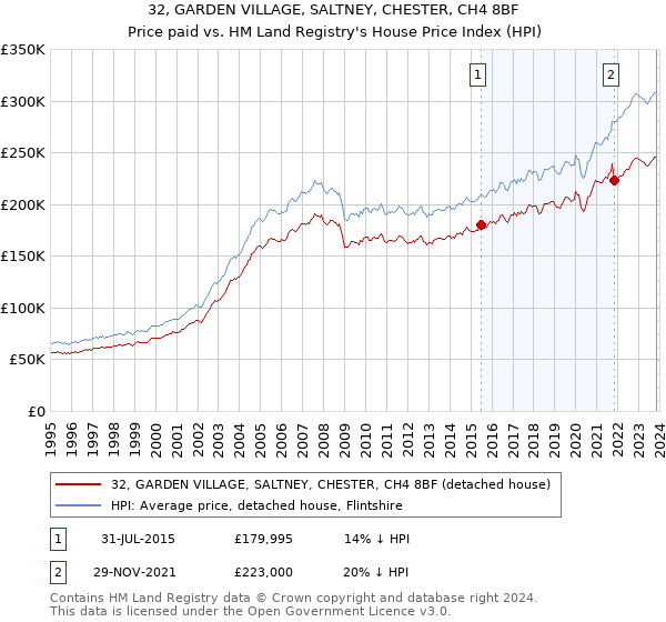 32, GARDEN VILLAGE, SALTNEY, CHESTER, CH4 8BF: Price paid vs HM Land Registry's House Price Index