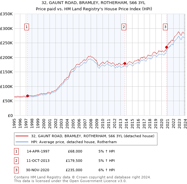 32, GAUNT ROAD, BRAMLEY, ROTHERHAM, S66 3YL: Price paid vs HM Land Registry's House Price Index