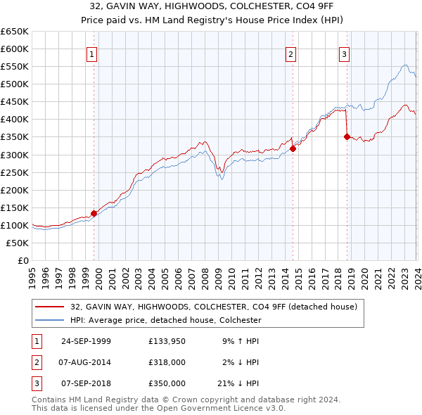 32, GAVIN WAY, HIGHWOODS, COLCHESTER, CO4 9FF: Price paid vs HM Land Registry's House Price Index