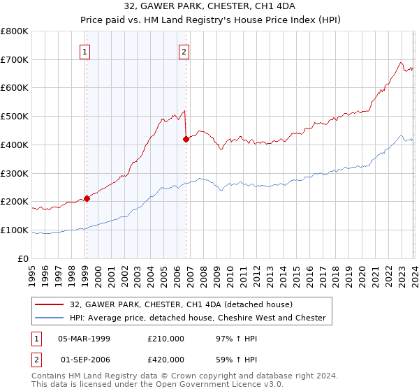 32, GAWER PARK, CHESTER, CH1 4DA: Price paid vs HM Land Registry's House Price Index