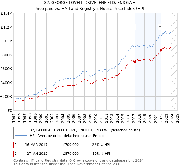 32, GEORGE LOVELL DRIVE, ENFIELD, EN3 6WE: Price paid vs HM Land Registry's House Price Index
