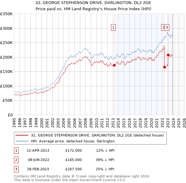 32, GEORGE STEPHENSON DRIVE, DARLINGTON, DL2 2GE: Price paid vs HM Land Registry's House Price Index