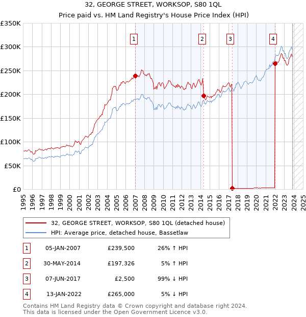 32, GEORGE STREET, WORKSOP, S80 1QL: Price paid vs HM Land Registry's House Price Index