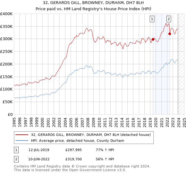 32, GERARDS GILL, BROWNEY, DURHAM, DH7 8LH: Price paid vs HM Land Registry's House Price Index
