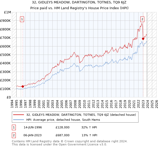 32, GIDLEYS MEADOW, DARTINGTON, TOTNES, TQ9 6JZ: Price paid vs HM Land Registry's House Price Index