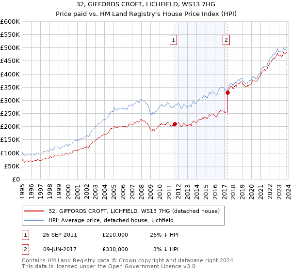 32, GIFFORDS CROFT, LICHFIELD, WS13 7HG: Price paid vs HM Land Registry's House Price Index