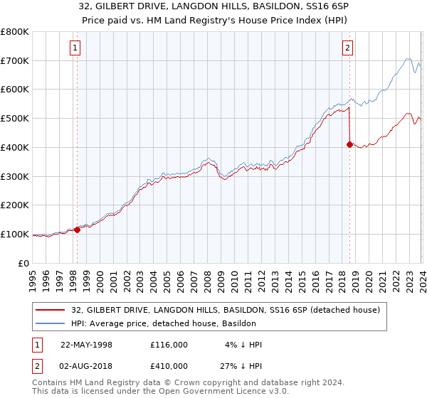 32, GILBERT DRIVE, LANGDON HILLS, BASILDON, SS16 6SP: Price paid vs HM Land Registry's House Price Index