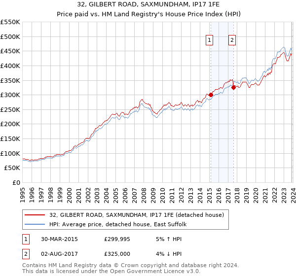 32, GILBERT ROAD, SAXMUNDHAM, IP17 1FE: Price paid vs HM Land Registry's House Price Index